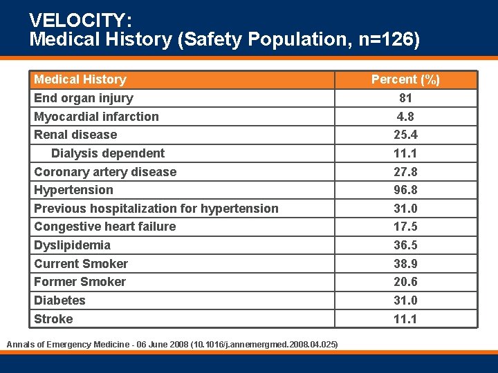 VELOCITY: Medical History (Safety Population, n=126) Medical History End organ injury Myocardial infarction Renal