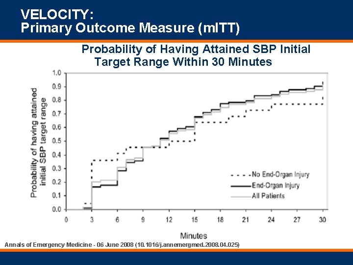 VELOCITY: Primary Outcome Measure (m. ITT) Probability of Having Attained SBP Initial Target Range