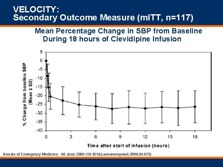 VELOCITY: Secondary Outcome Measure (m. ITT, n=117) Mean Percentage Change in SBP from Baseline