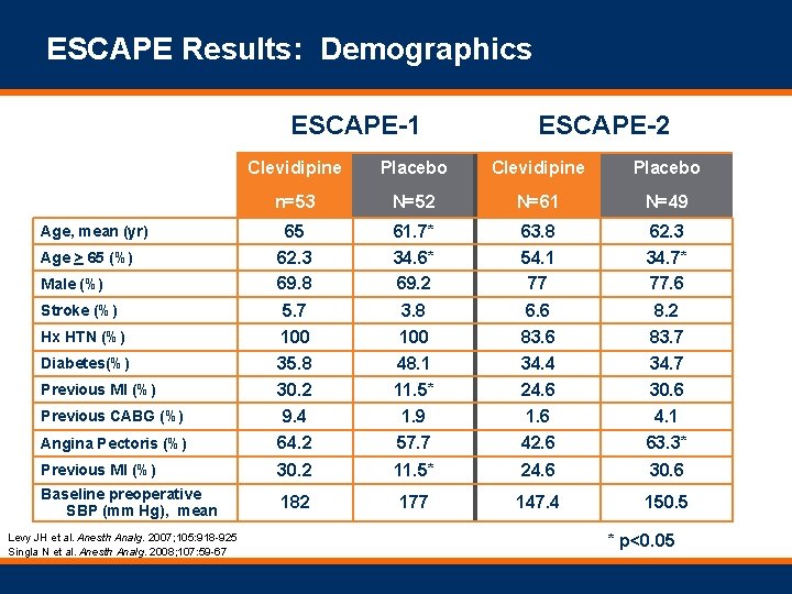 ESCAPE Results: Demographics ESCAPE-1 ESCAPE-2 Clevidipine Placebo n=53 N=52 N=61 N=49 65 62. 3