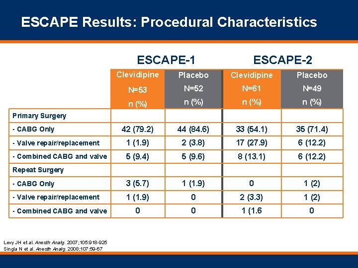 ESCAPE Results: Procedural Characteristics ESCAPE-1 ESCAPE-2 Clevidipine Placebo N=53 N=52 N=61 N=49 n (%)