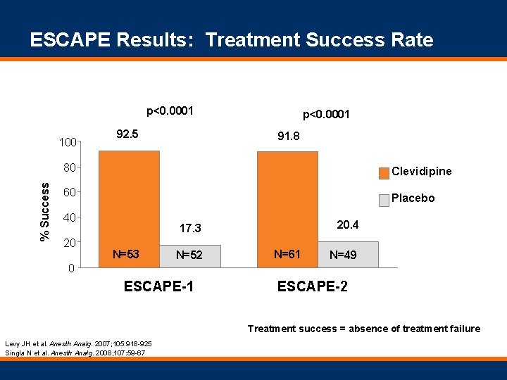 ESCAPE Results: Treatment Success Rate p<0. 0001 % Success 100 92. 5 p<0. 0001