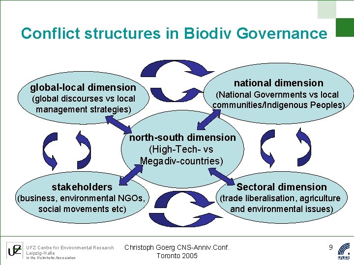 Conflict structures in Biodiv Governance global-local dimension (global discourses vs local management strategies) national