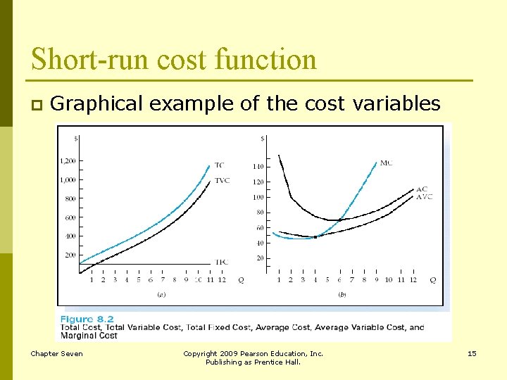 Short-run cost function p Graphical example of the cost variables Chapter Seven Copyright 2009