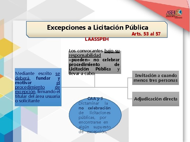 Excepciones a Licitación Pública LAASSPEH Mediante escrito se deberá fundar y motivar el procedimiento