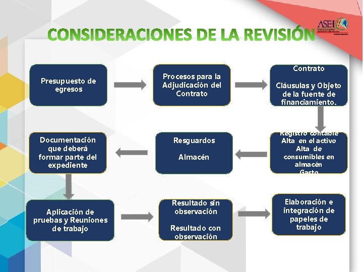 CONSIDERACIONES DE LA REVISIÓN Presupuesto de egresos Documentación que deberá formar parte del expediente