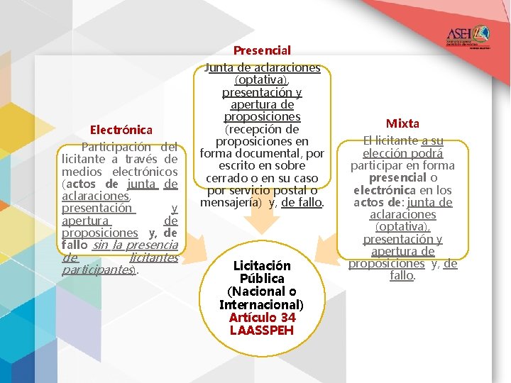 Electrónica Participación del licitante a través de medios electrónicos (actos de junta de aclaraciones,