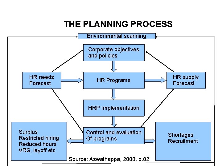 THE PLANNING PROCESS Environmental scanning Corporate objectives and policies HR needs Forecast HR Programs