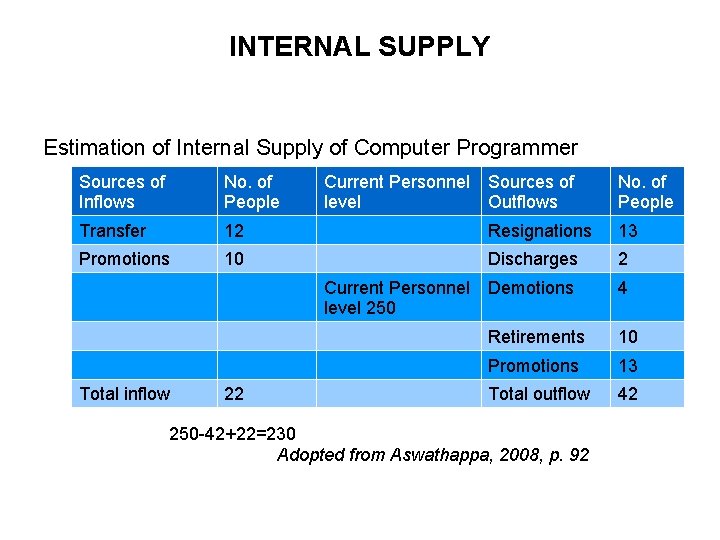 INTERNAL SUPPLY Estimation of Internal Supply of Computer Programmer Sources of Inflows No. of