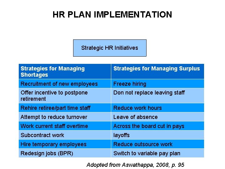 HR PLAN IMPLEMENTATION Strategic HR Initiatives Strategies for Managing Shortages Strategies for Managing Surplus