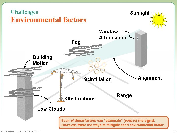 Challenges Sunlight Environmental factors Window Attenuation Fog Building Motion Alignment Scintillation Obstructions Range Low