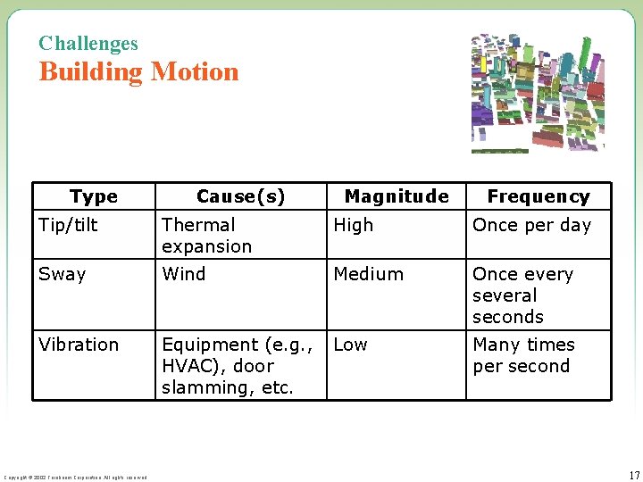 Challenges Building Motion Type Cause(s) Magnitude Frequency Tip/tilt Thermal expansion High Once per day