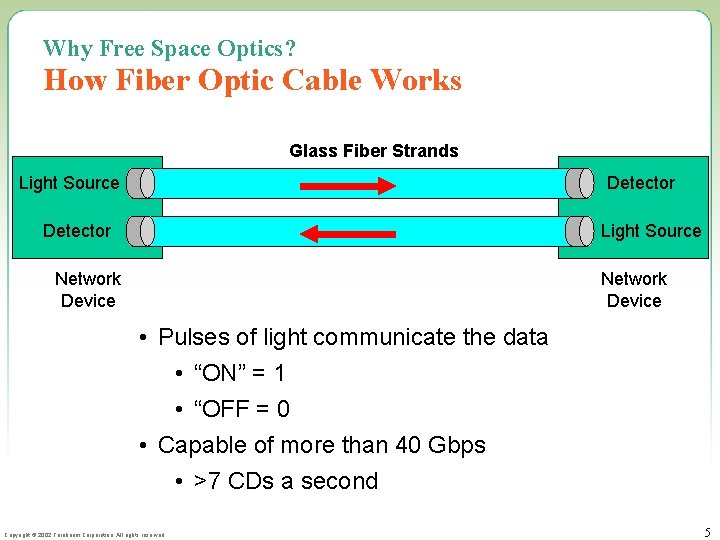 Why Free Space Optics? How Fiber Optic Cable Works Glass Fiber Strands Light Source