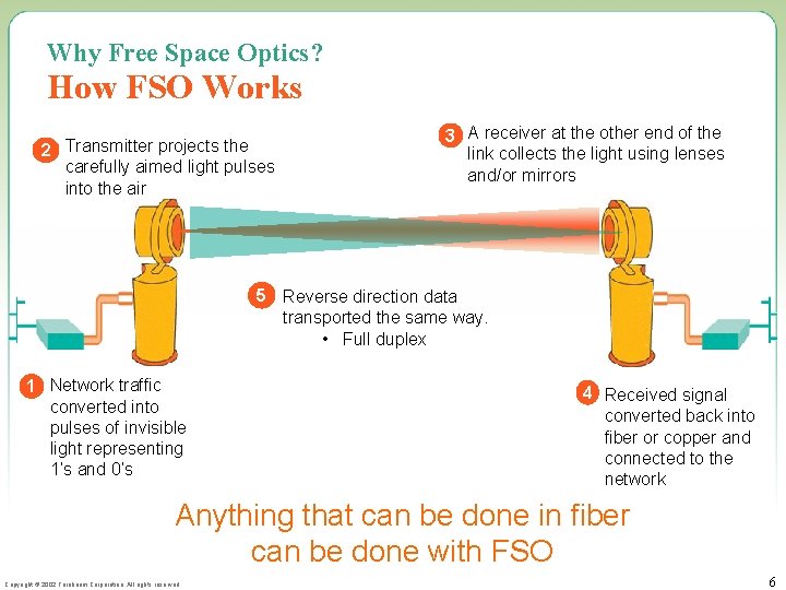 Why Free Space Optics? How FSO Works 2 Transmitter projects the carefully aimed light