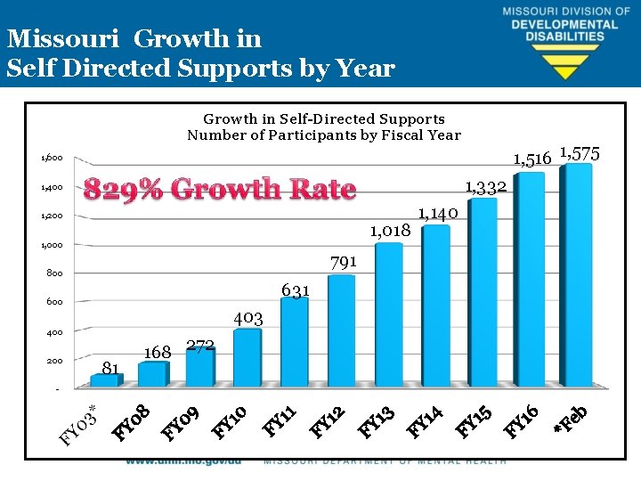 Missouri Growth in Self Directed Supports by Year Growth in Self-Directed Supports Number of