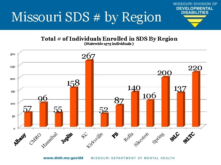 Missouri SDS # by Region Total # of Individuals Enrolled in SDS By Region