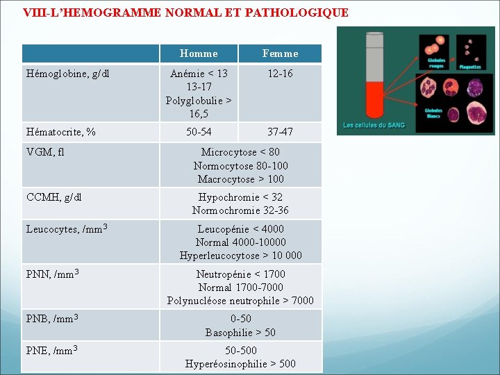 VIII-L’HEMOGRAMME NORMAL ET PATHOLOGIQUE Hémoglobine, g/dl Hématocrite, % Homme Femme Anémie < 13 13 VIII-L’HEMOGRAMME NORMAL ET PATHOLOGIQUE Hémoglobine, g/dl Hématocrite, % Homme Femme Anémie < 13 13