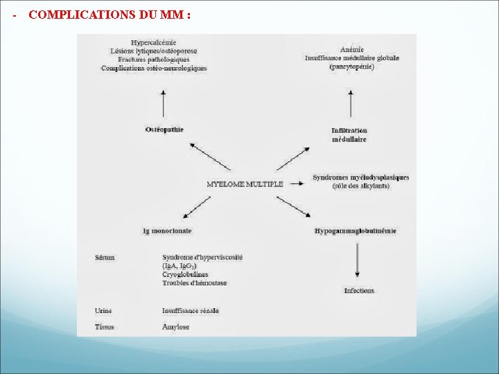 - COMPLICATIONS DU MM : - COMPLICATIONS DU MM :