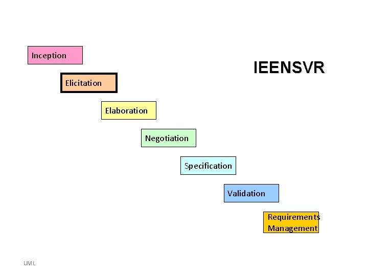 Inception IEENSVR Elicitation Elaboration Negotiation Specification Validation Requirements Management UML Inception IEENSVR Elicitation Elaboration Negotiation Specification Validation Requirements Management UML