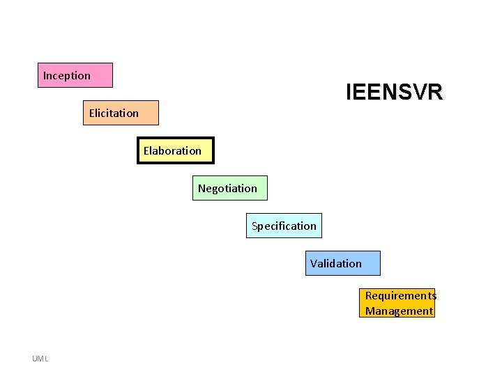 Inception IEENSVR Elicitation Elaboration Negotiation Specification Validation Requirements Management UML Inception IEENSVR Elicitation Elaboration Negotiation Specification Validation Requirements Management UML