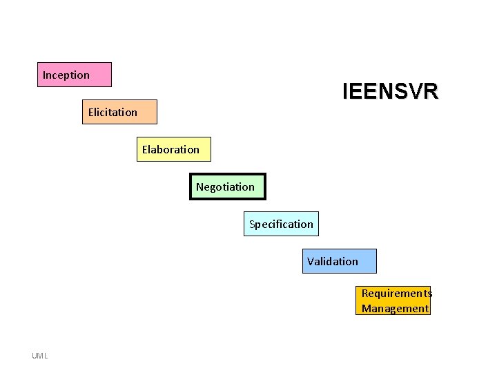 Inception IEENSVR Elicitation Elaboration Negotiation Specification Validation Requirements Management UML Inception IEENSVR Elicitation Elaboration Negotiation Specification Validation Requirements Management UML