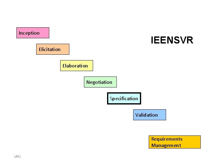 Inception IEENSVR Elicitation Elaboration Negotiation Specification Validation Requirements Management UML Inception IEENSVR Elicitation Elaboration Negotiation Specification Validation Requirements Management UML