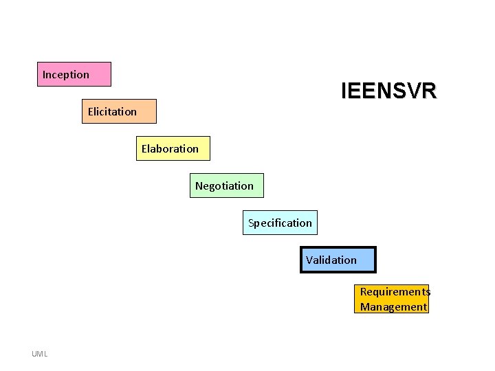 Inception IEENSVR Elicitation Elaboration Negotiation Specification Validation Requirements Management UML Inception IEENSVR Elicitation Elaboration Negotiation Specification Validation Requirements Management UML