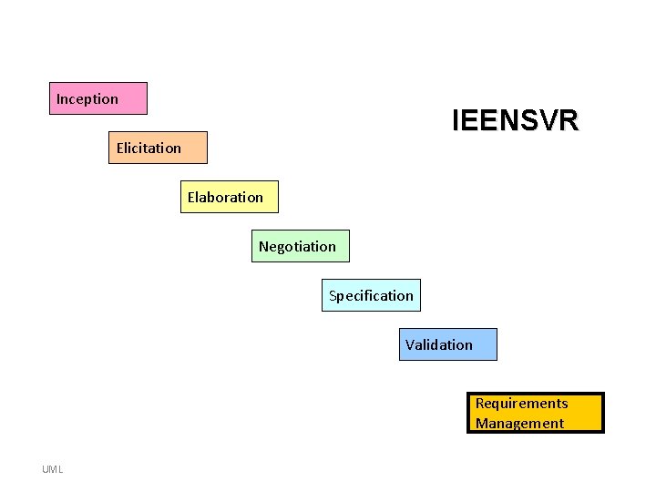 Inception IEENSVR Elicitation Elaboration Negotiation Specification Validation Requirements Management UML Inception IEENSVR Elicitation Elaboration Negotiation Specification Validation Requirements Management UML