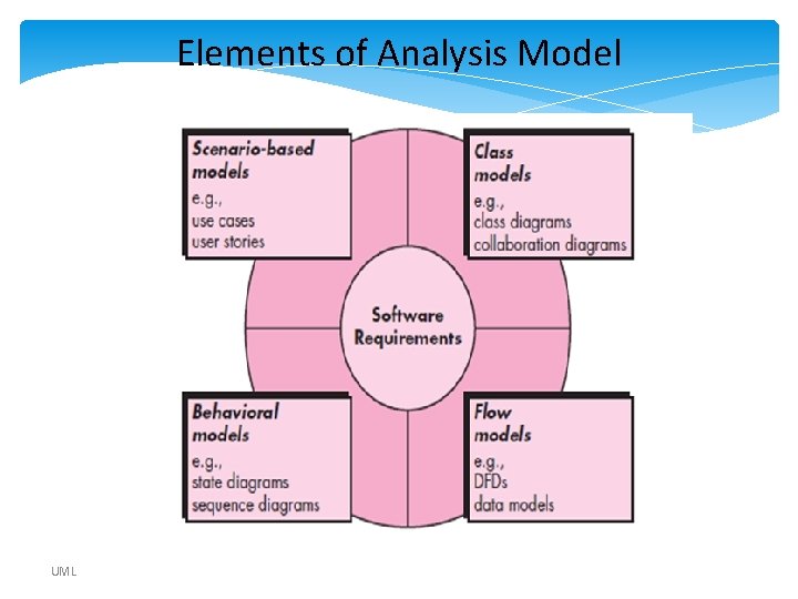 Elements of Analysis Model UML Elements of Analysis Model UML
