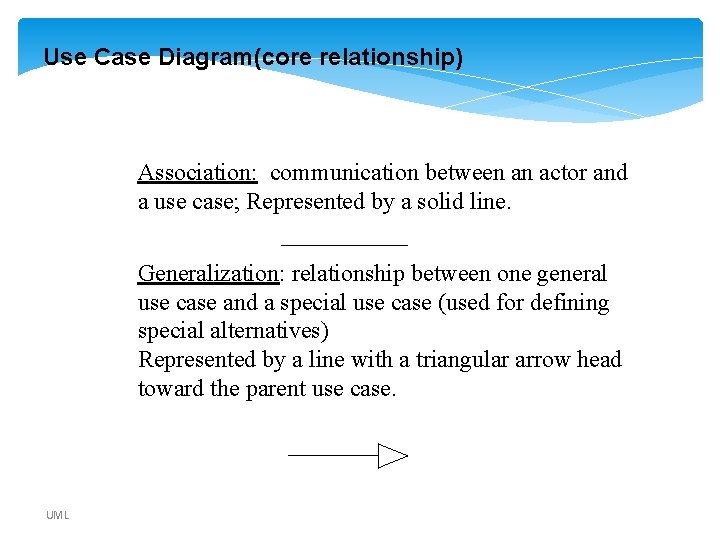 Use Case Diagram(core relationship) Association: communication between an actor and a use case; Represented Use Case Diagram(core relationship) Association: communication between an actor and a use case; Represented