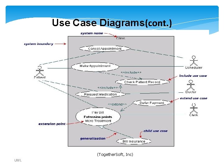 Use Case Diagrams(cont. ) (Together. Soft, Inc) UML Use Case Diagrams(cont. ) (Together. Soft, Inc) UML