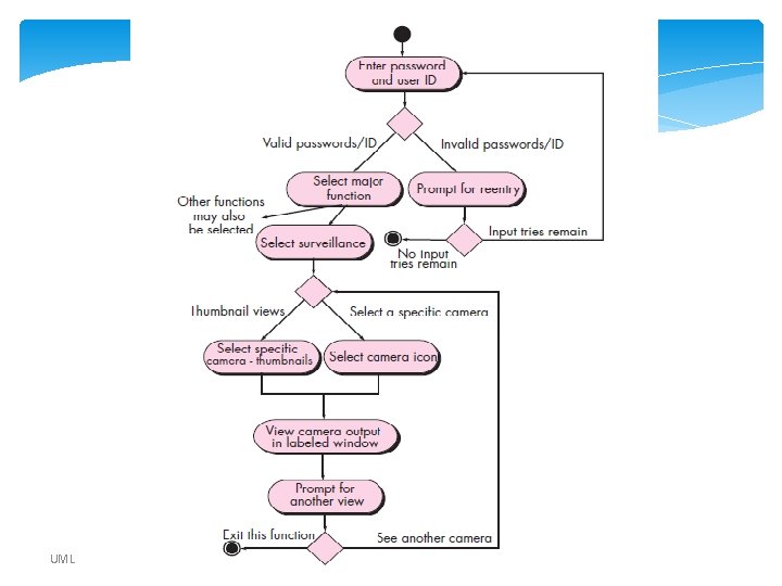UML UML