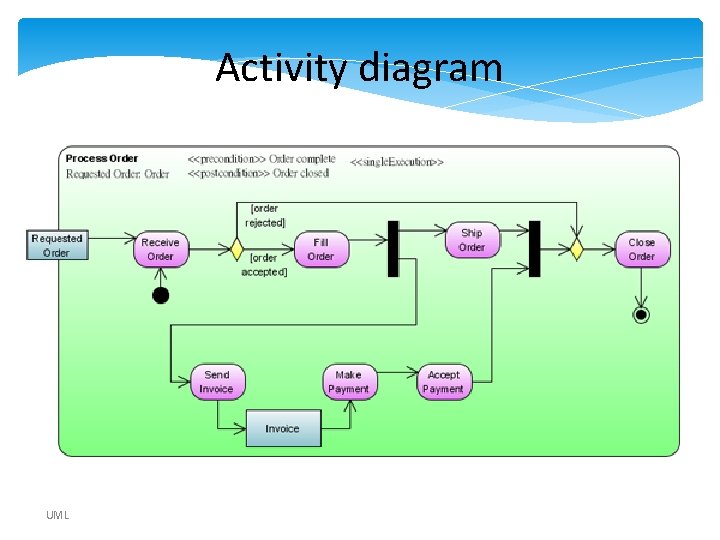 Activity diagram UML Activity diagram UML
