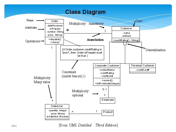Class Diagram Name Order Attributes Operations -date. Received -is. Prepaid -number : String -price Class Diagram Name Order Attributes Operations -date. Received -is. Prepaid -number : String -price