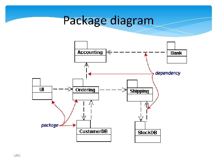 Package diagram UML Package diagram UML