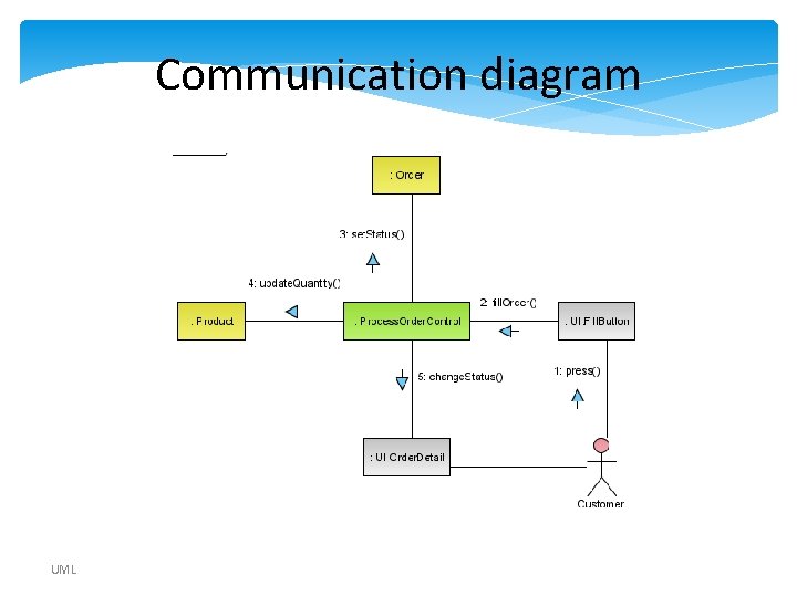 Communication diagram UML Communication diagram UML