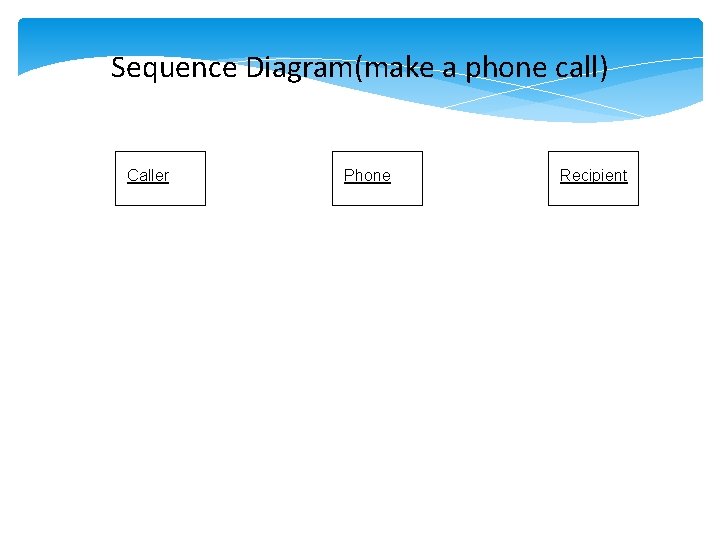 Sequence Diagram(make a phone call) Caller Phone Recipient Picks up Dial tone Dial Ring Sequence Diagram(make a phone call) Caller Phone Recipient Picks up Dial tone Dial Ring