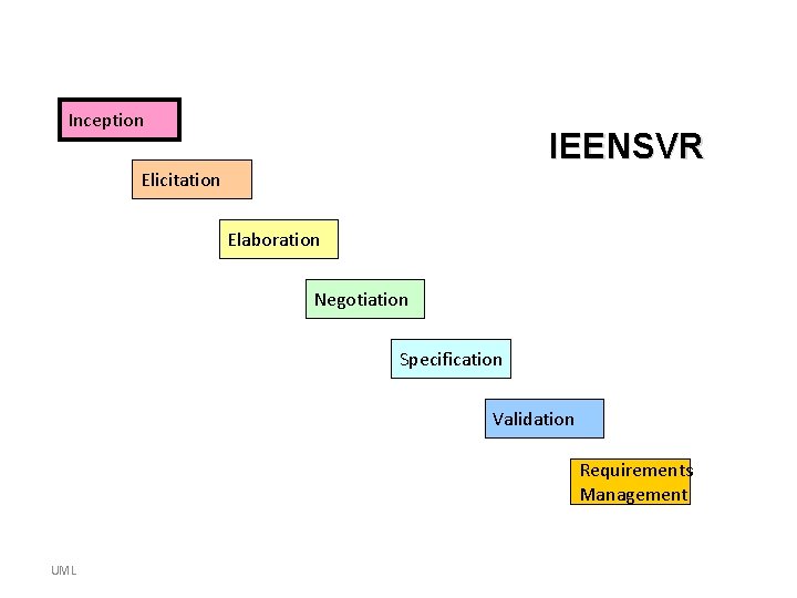 Inception IEENSVR Elicitation Elaboration Negotiation Specification Validation Requirements Management UML Inception IEENSVR Elicitation Elaboration Negotiation Specification Validation Requirements Management UML