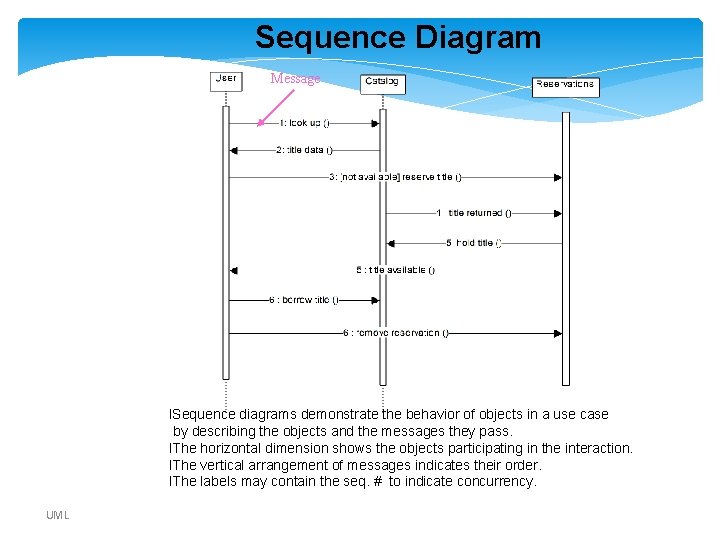Sequence Diagram Message l. Sequence diagrams demonstrate the behavior of objects in a use Sequence Diagram Message l. Sequence diagrams demonstrate the behavior of objects in a use