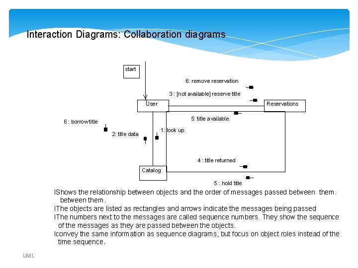 Interaction Diagrams: Collaboration diagrams start 6: remove reservation 3 : [not available] reserve title