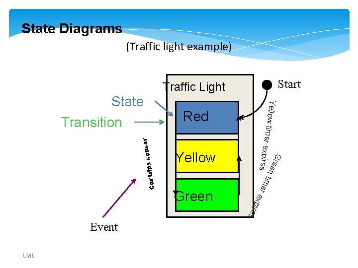 State Diagrams (Traffic light example) Start Traffic Light Red Green G r e en State Diagrams (Traffic light example) Start Traffic Light Red Green G r e en