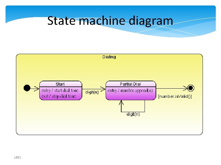 State machine diagram UML State machine diagram UML