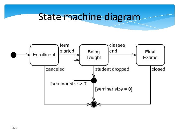State machine diagram UML State machine diagram UML