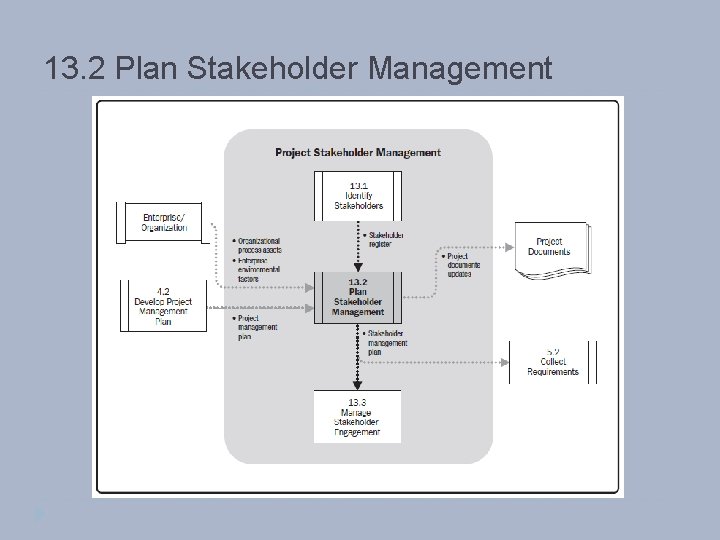 13. 2 Plan Stakeholder Management 