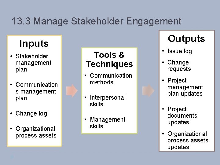 13. 3 Manage Stakeholder Engagement Outputs Inputs • Stakeholder management plan • Communication s