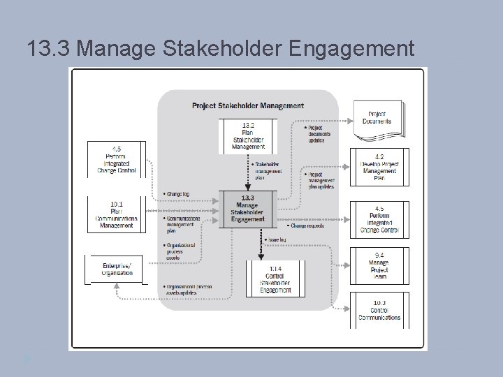 13. 3 Manage Stakeholder Engagement 