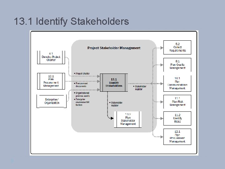 13. 1 Identify Stakeholders 