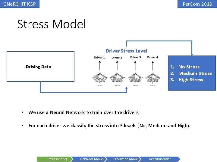 CNe. RG IIT KGP Per. Com 2019 Stress Model Driver Stress Level 1. No CNe. RG IIT KGP Per. Com 2019 Stress Model Driver Stress Level 1. No