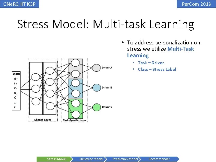 CNe. RG IIT KGP Per. Com 2019 Stress Model: Multi-task Learning • To address CNe. RG IIT KGP Per. Com 2019 Stress Model: Multi-task Learning • To address