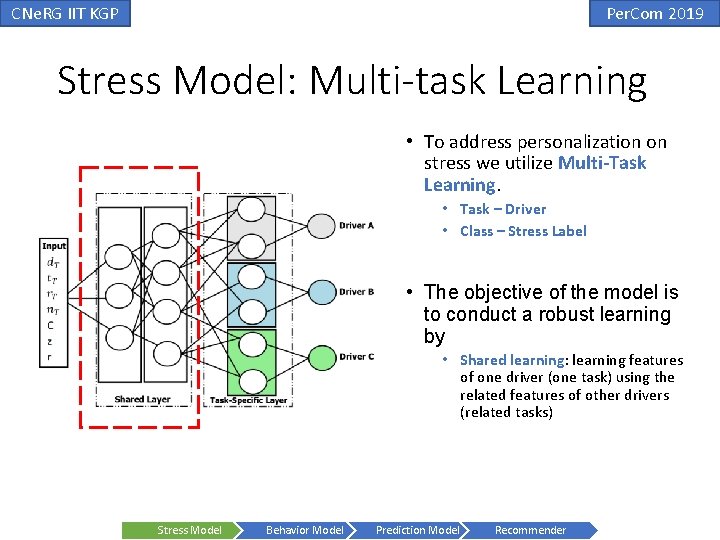 CNe. RG IIT KGP Per. Com 2019 Stress Model: Multi-task Learning • To address CNe. RG IIT KGP Per. Com 2019 Stress Model: Multi-task Learning • To address